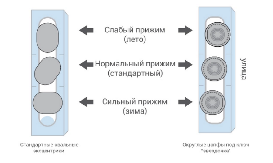 Как перевести окно в зимний и летний режимы